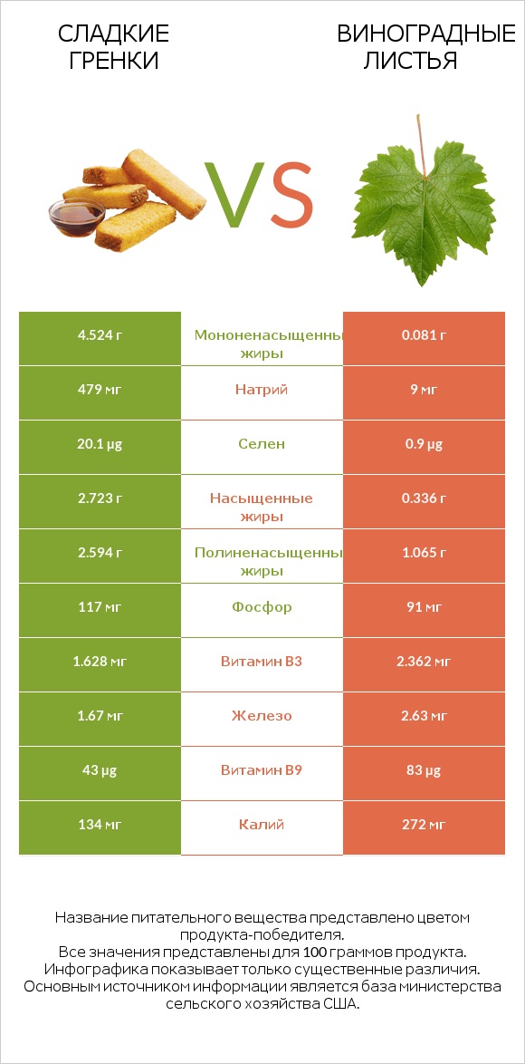 Сладкие гренки vs Виноградные листья infographic