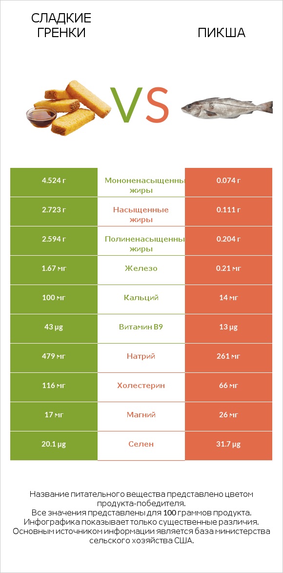 Сладкие гренки vs Пикша infographic