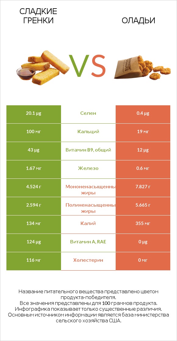 Сладкие гренки vs Оладьи infographic