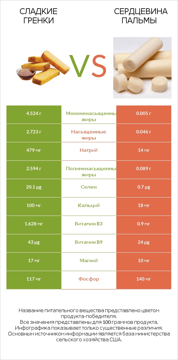 Сладкие гренки vs Сердцевина пальмы infographic