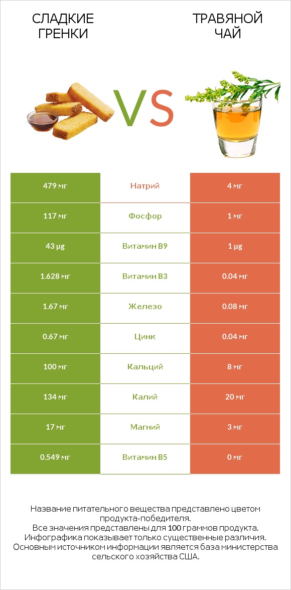 Сладкие гренки vs Травяной чай infographic