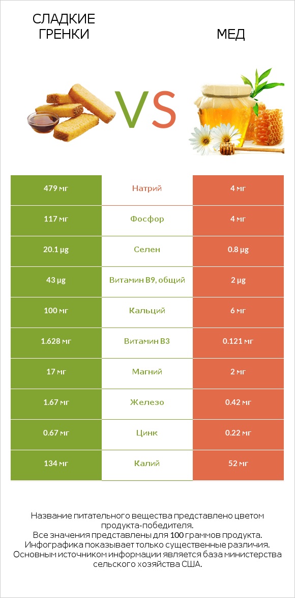 Сладкие гренки vs Мед infographic