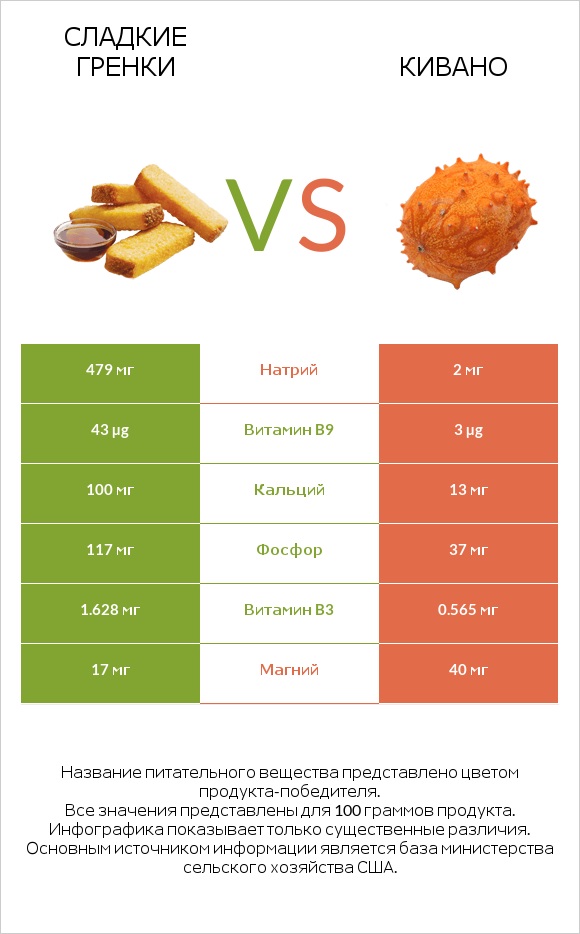 Сладкие гренки vs Кивано infographic