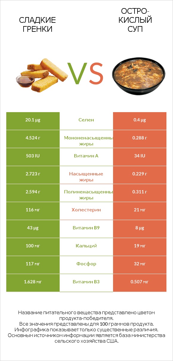 Сладкие гренки vs Остро-кислый суп infographic