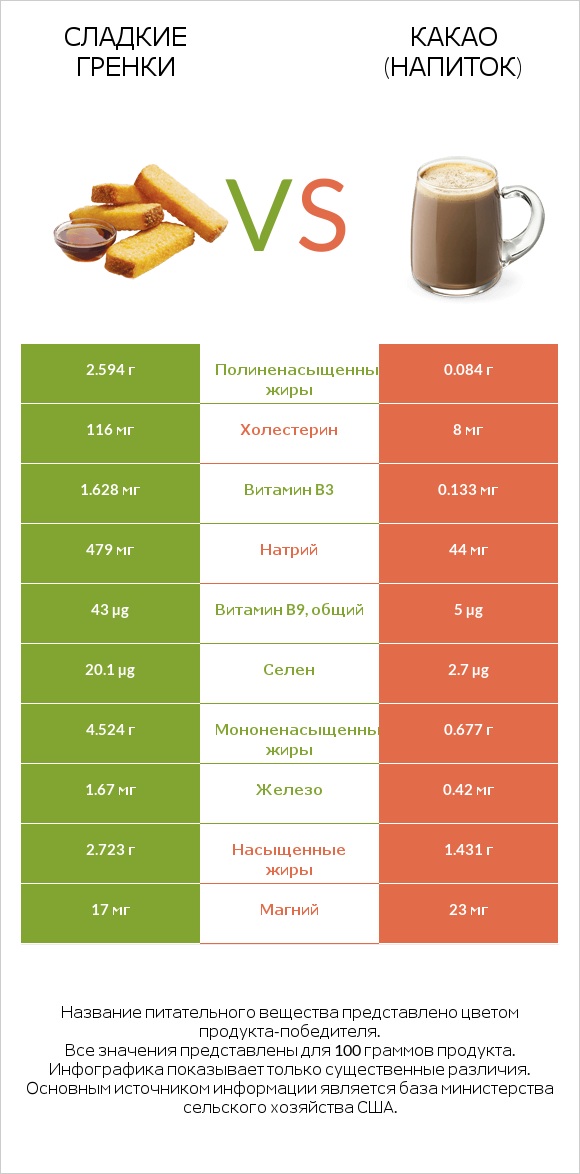 Сладкие гренки vs Какао (напиток) infographic