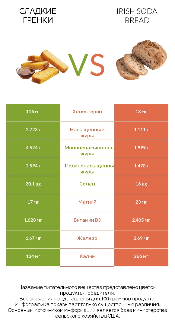 Сладкие гренки vs Irish soda bread infographic