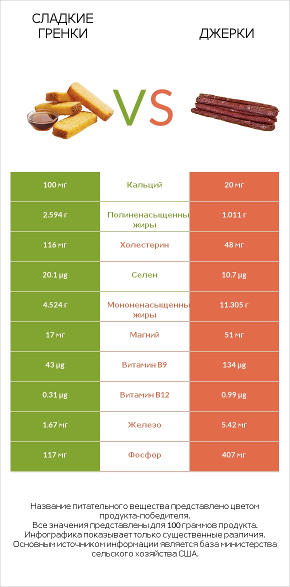 Сладкие гренки vs Джерки infographic