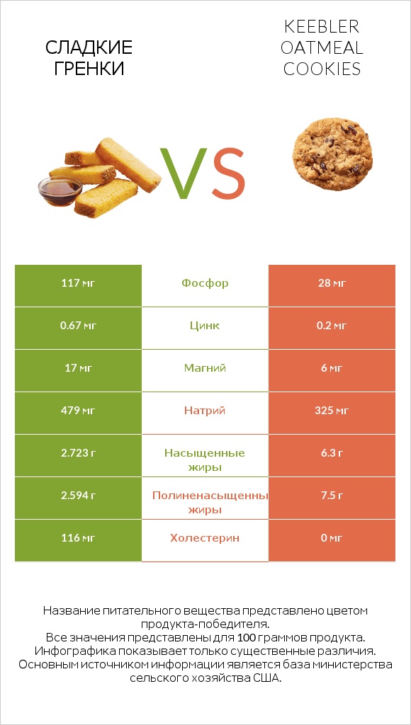 Сладкие гренки vs Keebler Oatmeal Cookies infographic