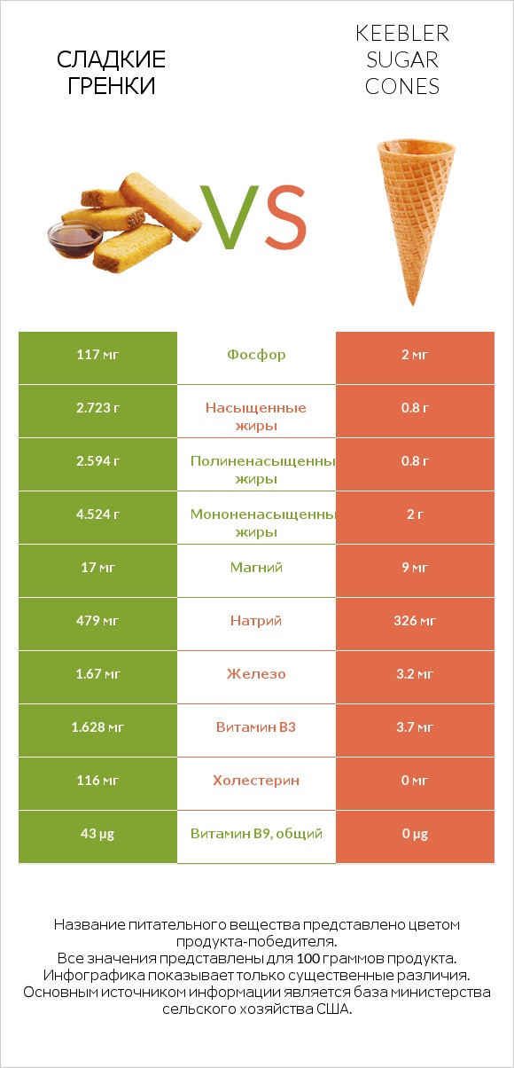 Сладкие гренки vs Keebler Sugar Cones infographic