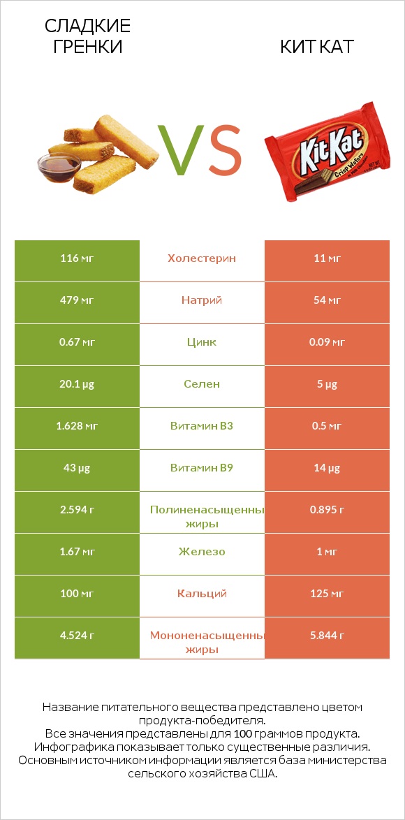 Сладкие гренки vs Кит Кат infographic