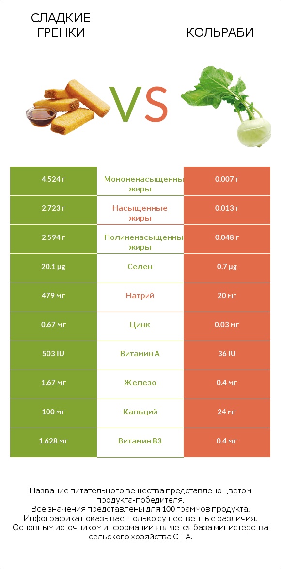 Сладкие гренки vs Кольраби infographic