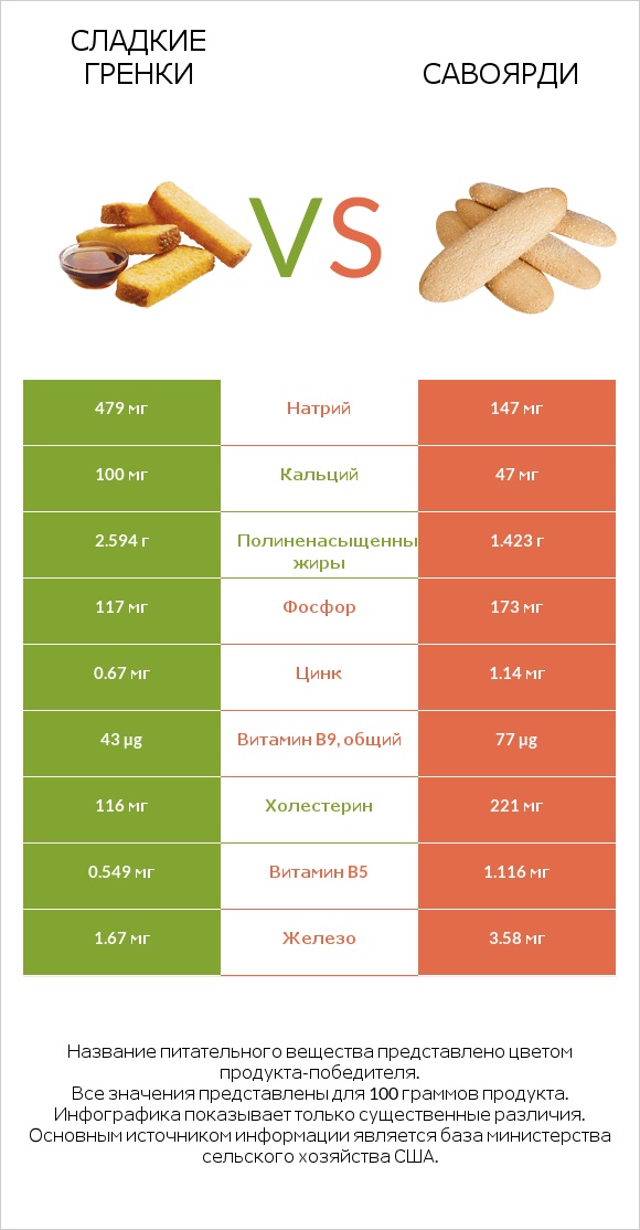 Сладкие гренки vs Савоярди infographic