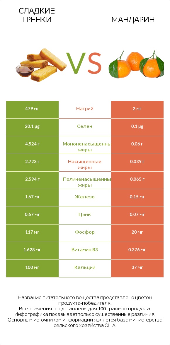 Сладкие гренки vs Mандарин infographic