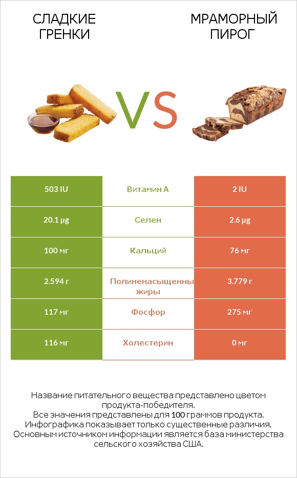 Сладкие гренки vs Мраморный пирог infographic