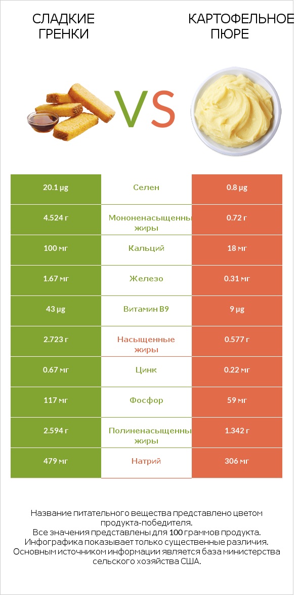 Сладкие гренки vs Картофельное пюре infographic