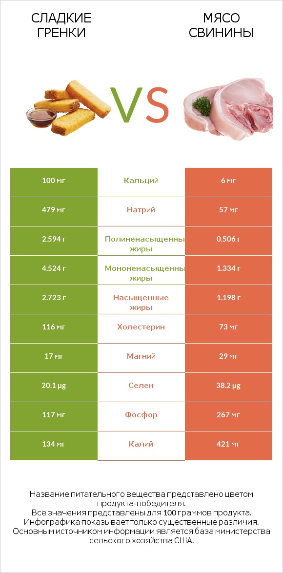 Сладкие гренки vs Мясо свинины infographic