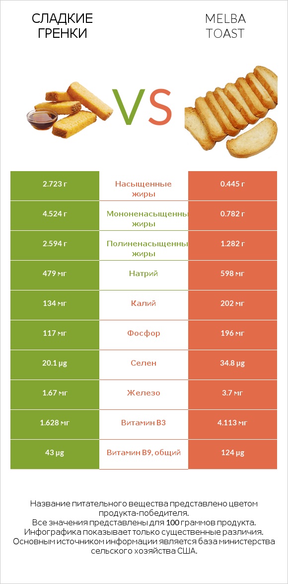 Сладкие гренки vs Melba toast infographic