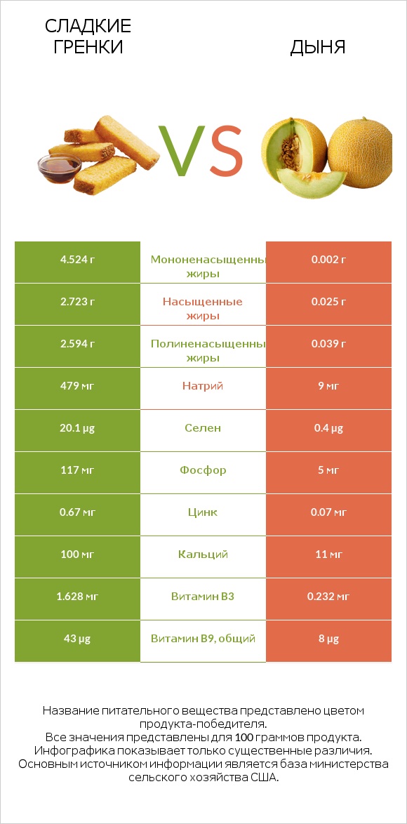 Сладкие гренки vs Дыня infographic