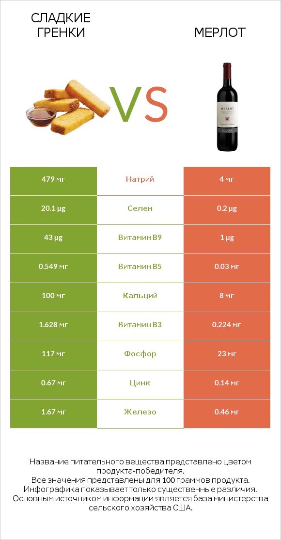 Сладкие гренки vs Мерлот infographic