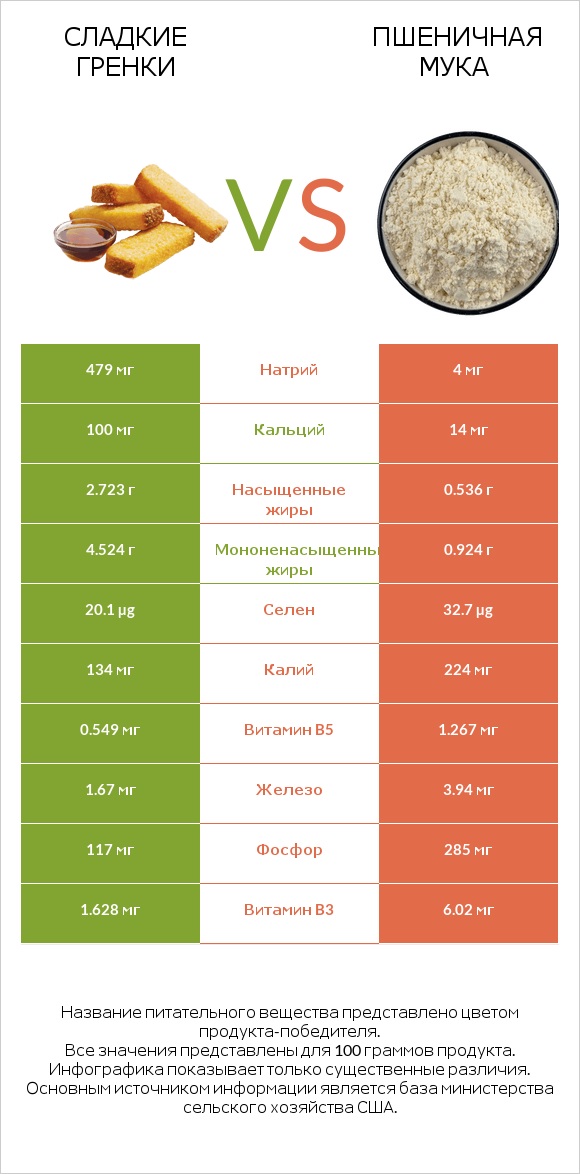 Сладкие гренки vs Пшеничная мука infographic