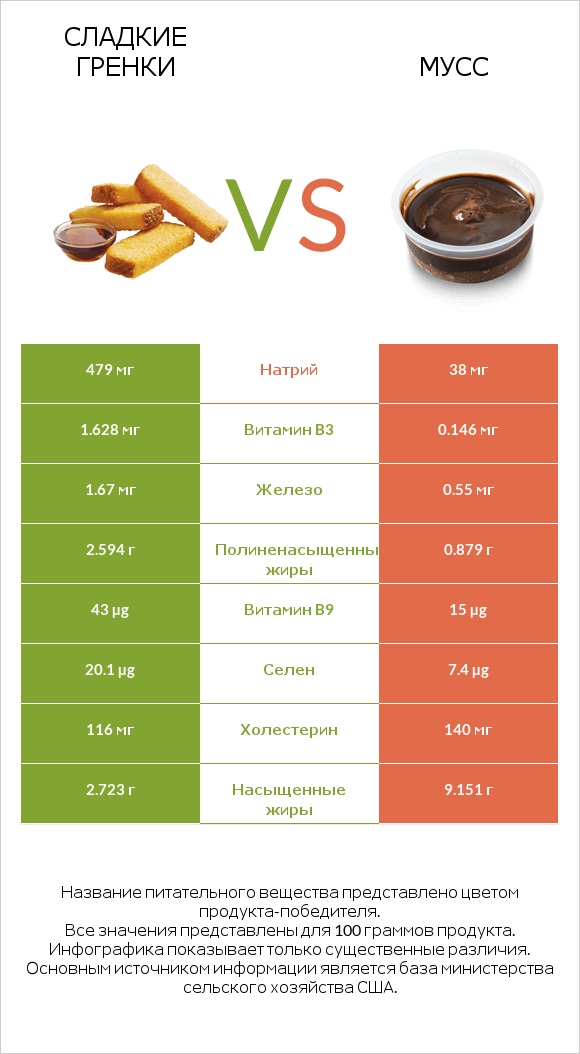 Сладкие гренки vs Мусс infographic