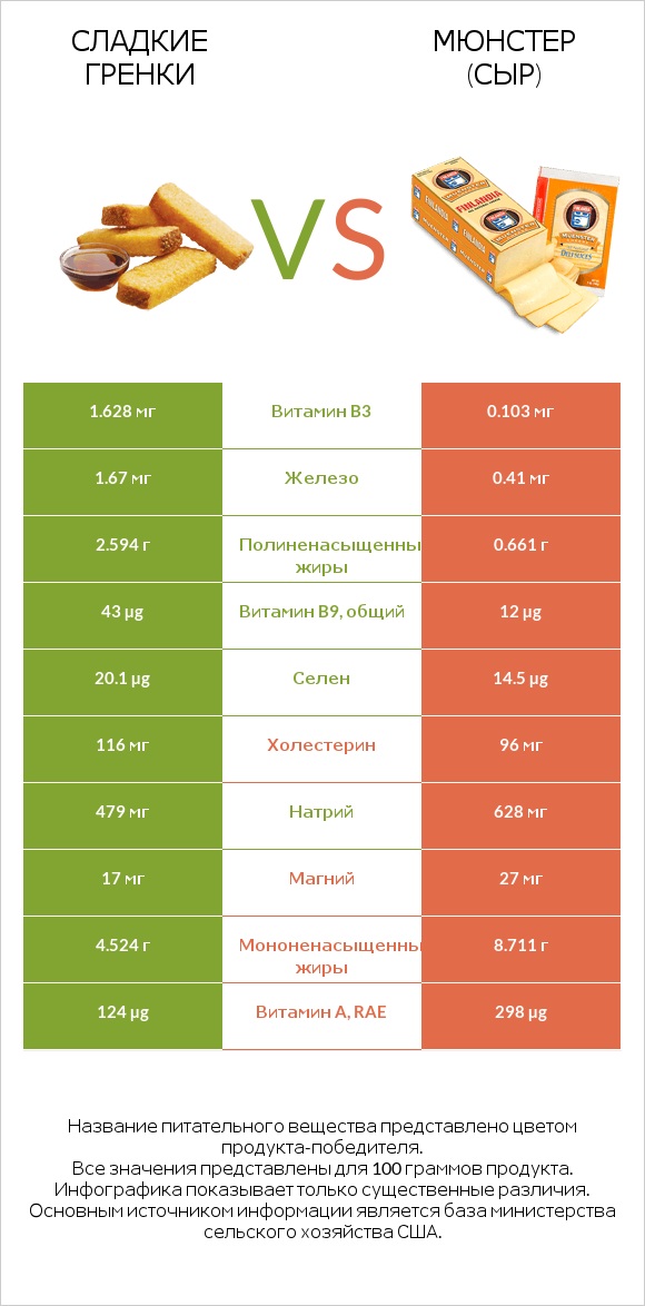 Сладкие гренки vs Мюнстер (сыр) infographic
