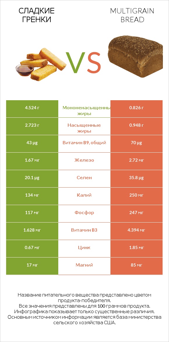 Сладкие гренки vs Multigrain bread infographic