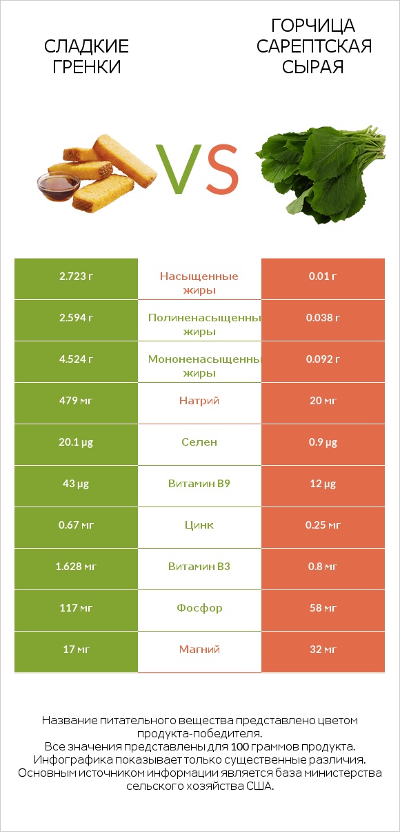 Сладкие гренки vs Горчица сарептская сырая infographic