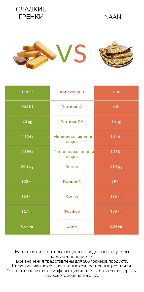 Сладкие гренки vs Naan infographic