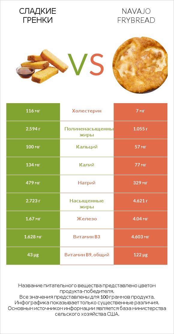 Сладкие гренки vs Navajo frybread infographic