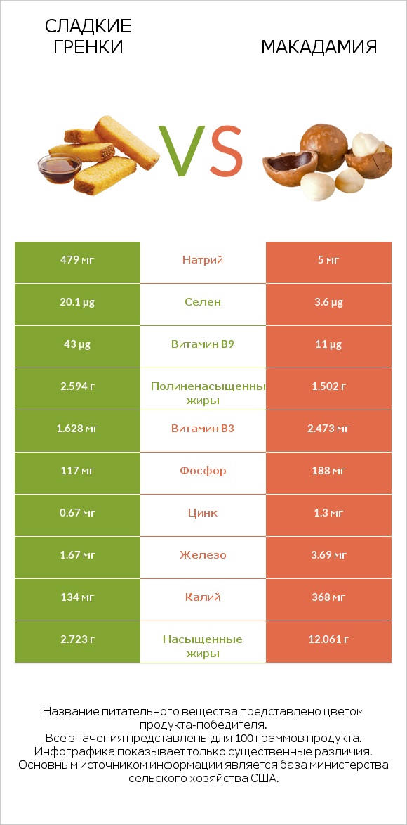 Сладкие гренки vs Макадамия infographic