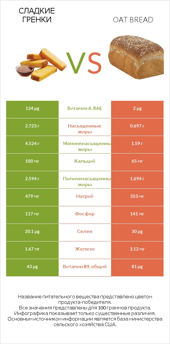 Сладкие гренки vs Oat bread infographic