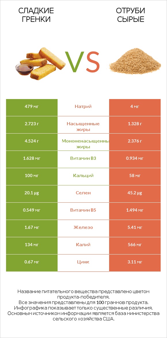 Сладкие гренки vs Отруби сырые infographic