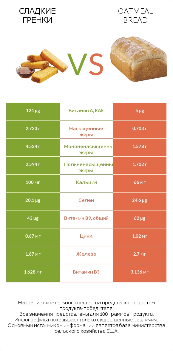 Сладкие гренки vs Oatmeal bread infographic