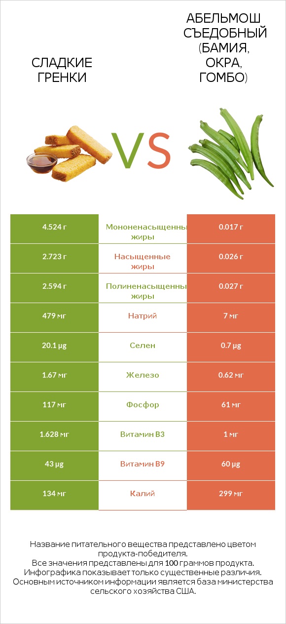 Сладкие гренки vs Абельмош съедобный (бамия, окра, гомбо) infographic