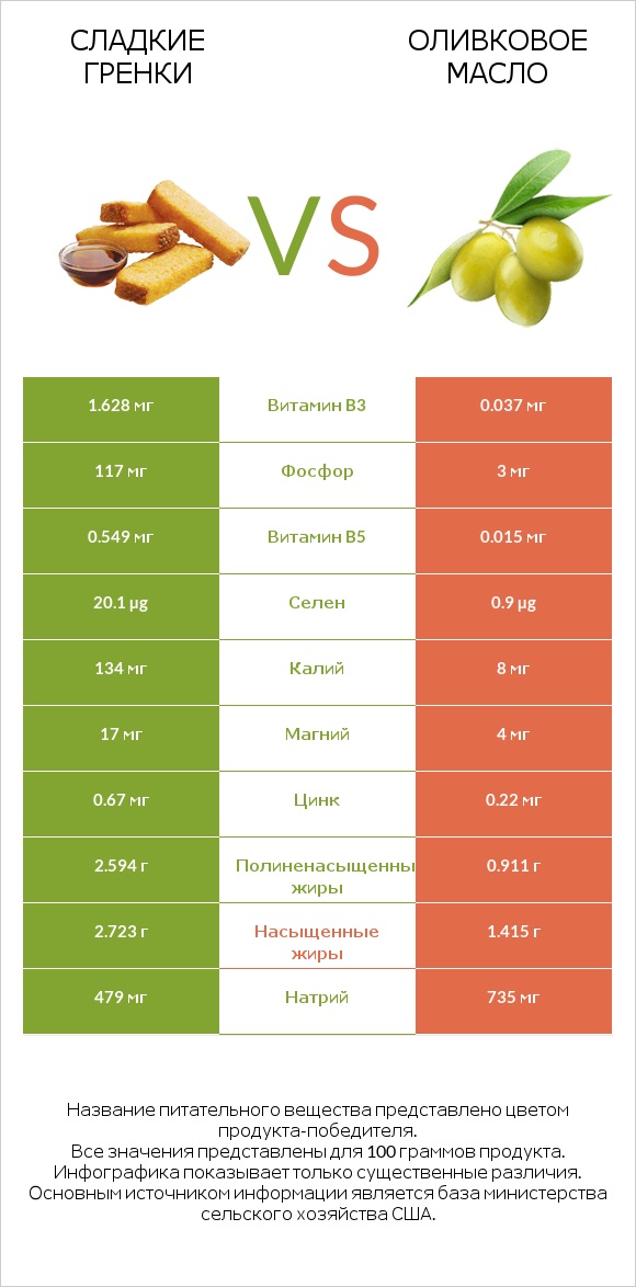 Сладкие гренки vs Оливковое масло infographic