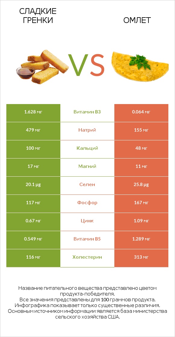 Сладкие гренки vs Омлет infographic