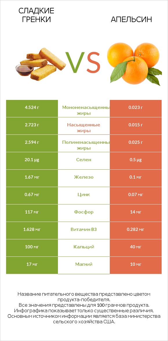 Сладкие гренки vs Апельсин infographic