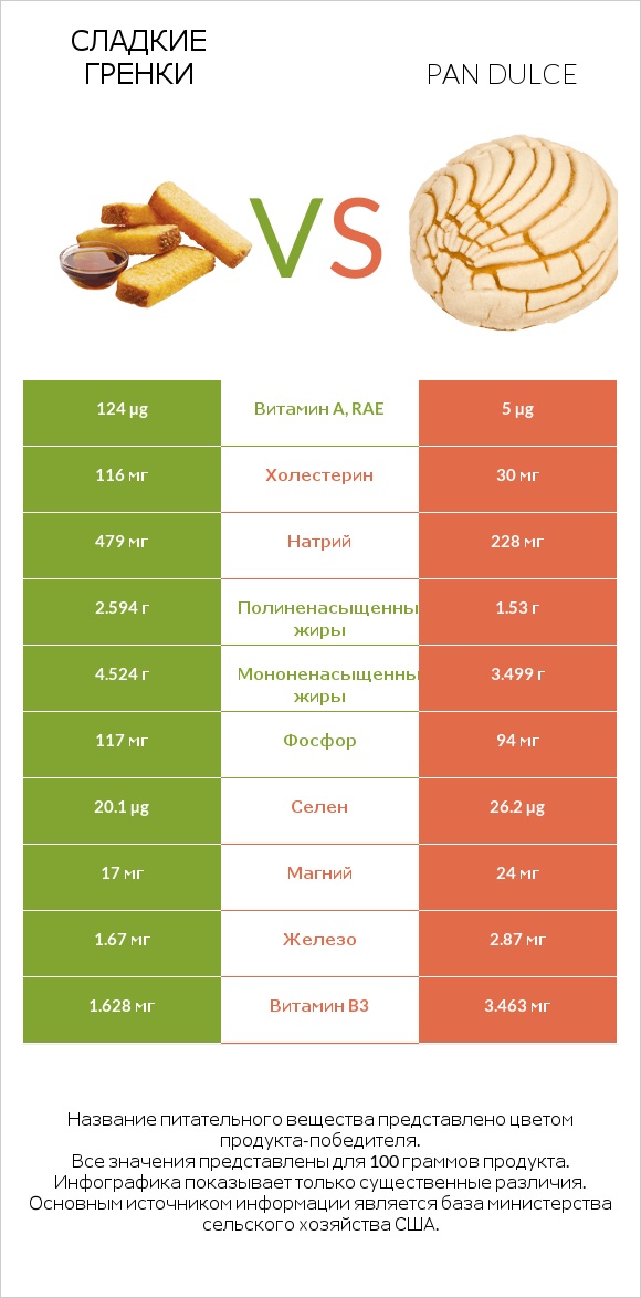 Сладкие гренки vs Pan dulce infographic