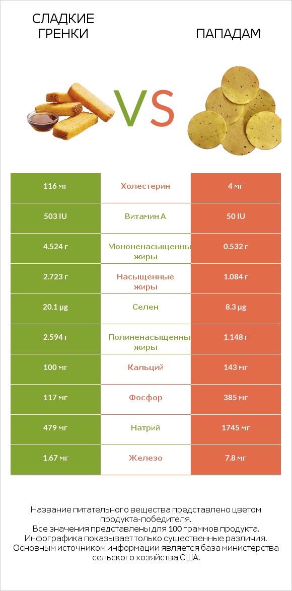 Сладкие гренки vs Пападам infographic