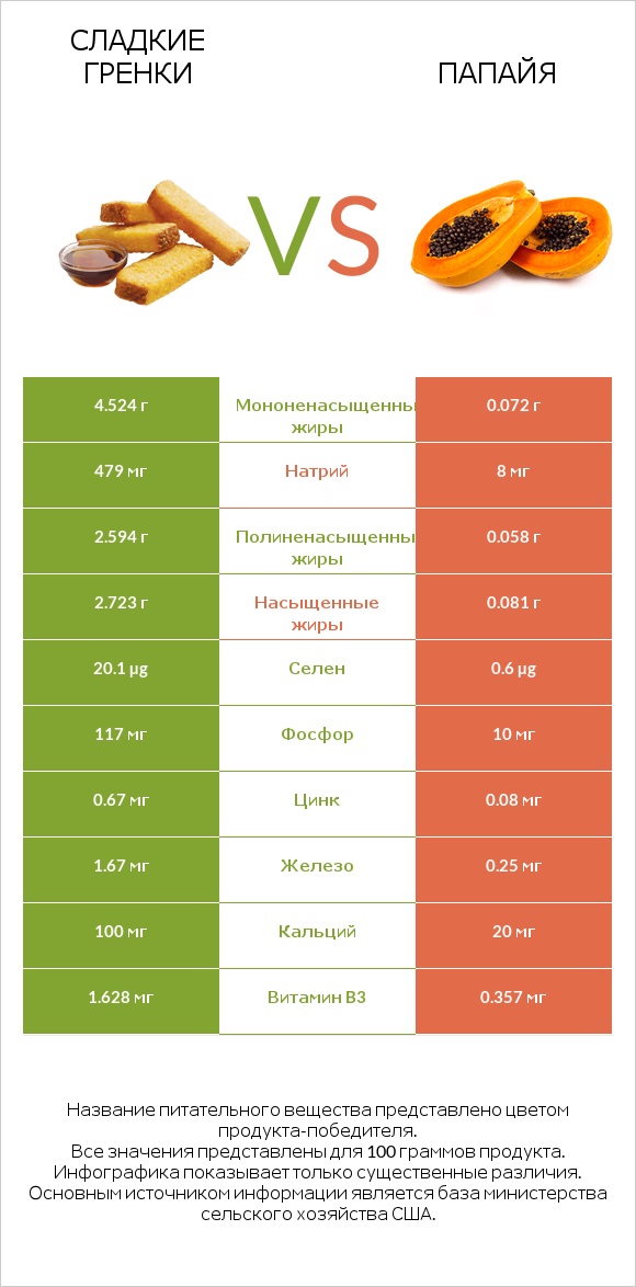 Сладкие гренки vs Папайя infographic