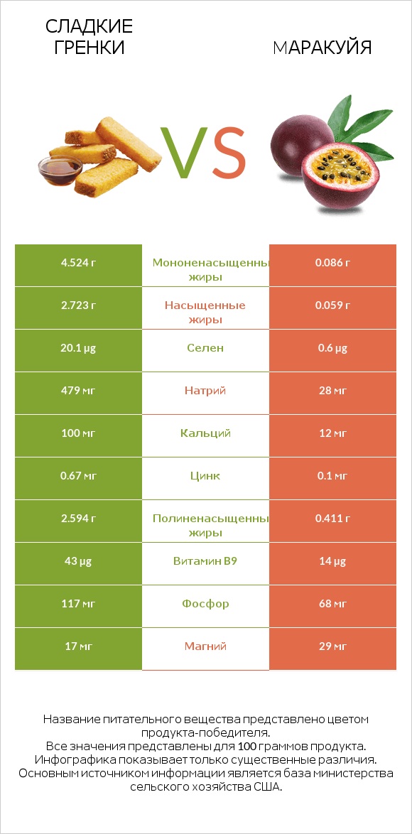 Сладкие гренки vs Mаракуйя infographic