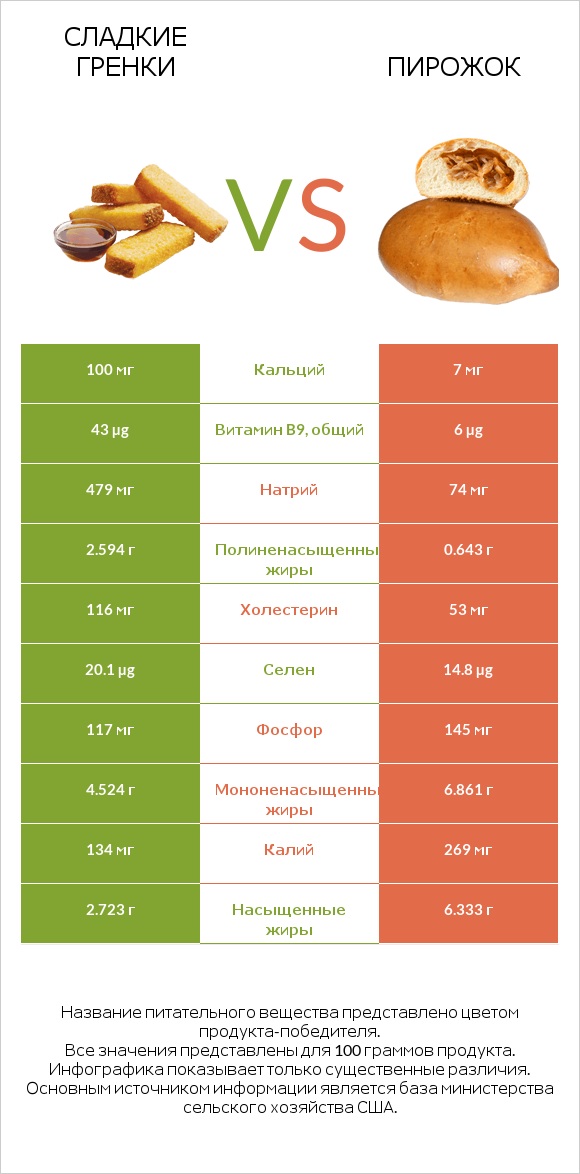 Сладкие гренки vs Пирожок infographic