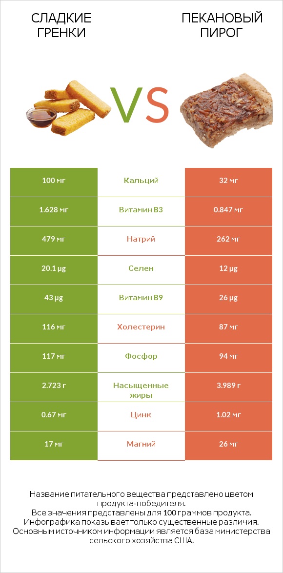 Сладкие гренки vs Пекановый пирог infographic