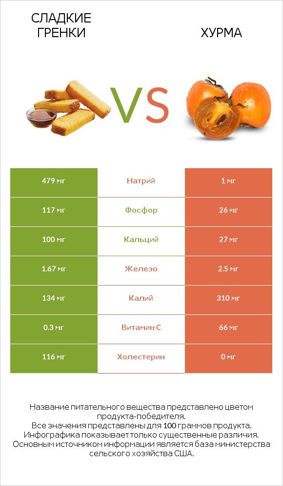 Сладкие гренки vs Хурма infographic