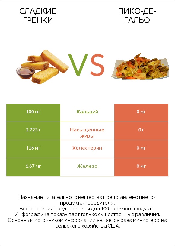 Сладкие гренки vs Пико-де-гальо infographic