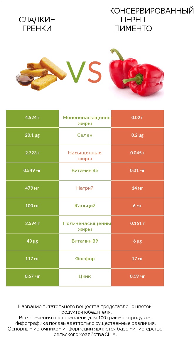 Сладкие гренки vs Консервированный перец пименто infographic