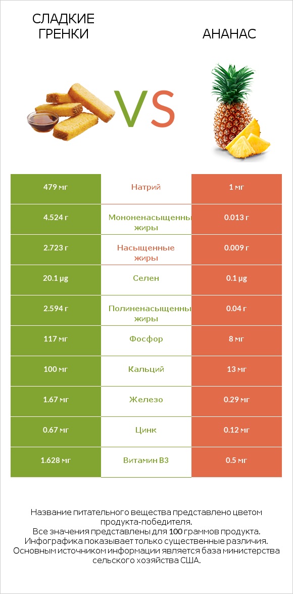 Сладкие гренки vs Ананас infographic