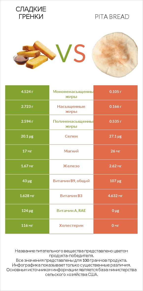 Сладкие гренки vs Pita bread infographic