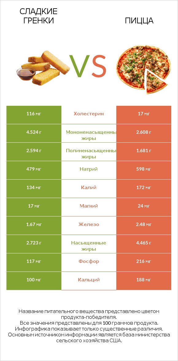 Сладкие гренки vs Пицца infographic